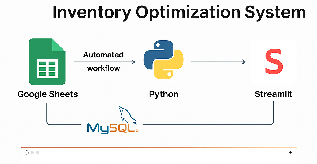 Inventory Optimization System